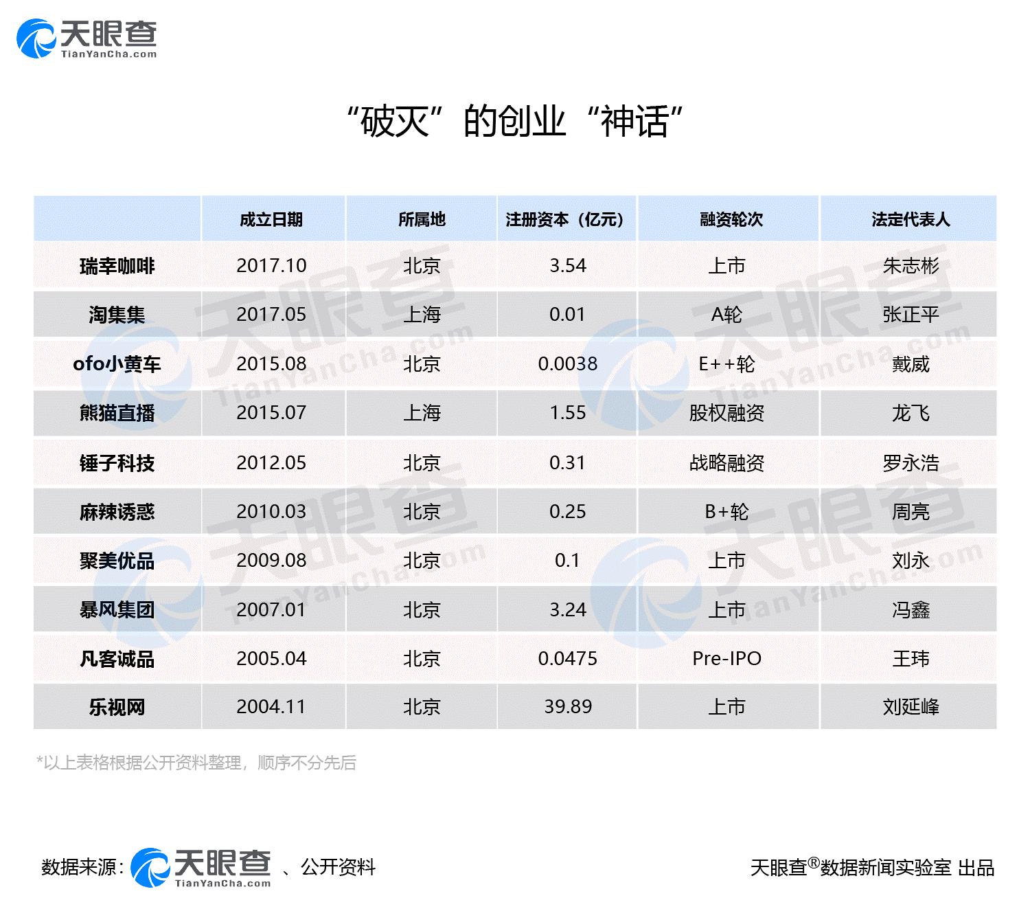 瑞幸咖啡跌落神坛，哪些机构踩雷？还有哪些创业神话破灭？