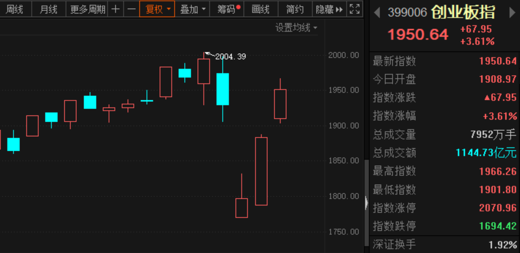 两天暴涨8.6%，创业板指收复失地！特斯拉概念再现疯狂，宁德时代
