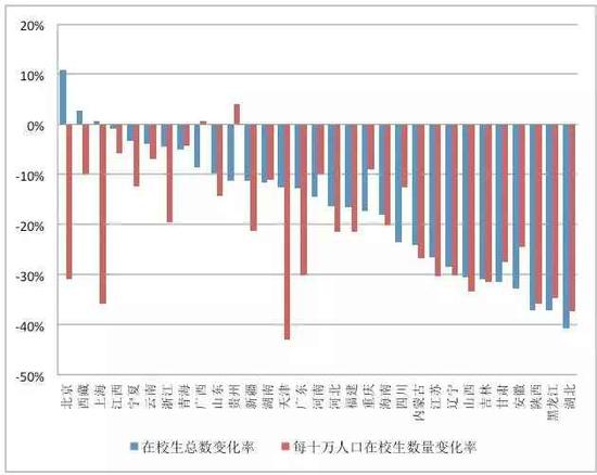 高考人数变化背后：湖北、黑龙江未来堪忧！
