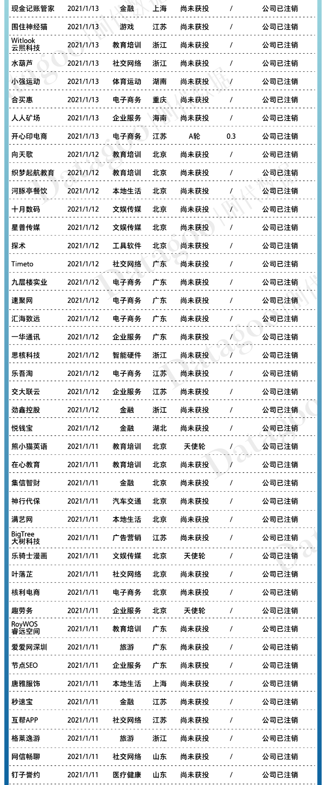 2021年创业公司倒闭名录