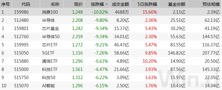 创业板2月成交近4万亿 科技类ETF大幅下跌