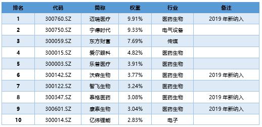 两年复合增速86% “科技”发展利好创业板50权重股