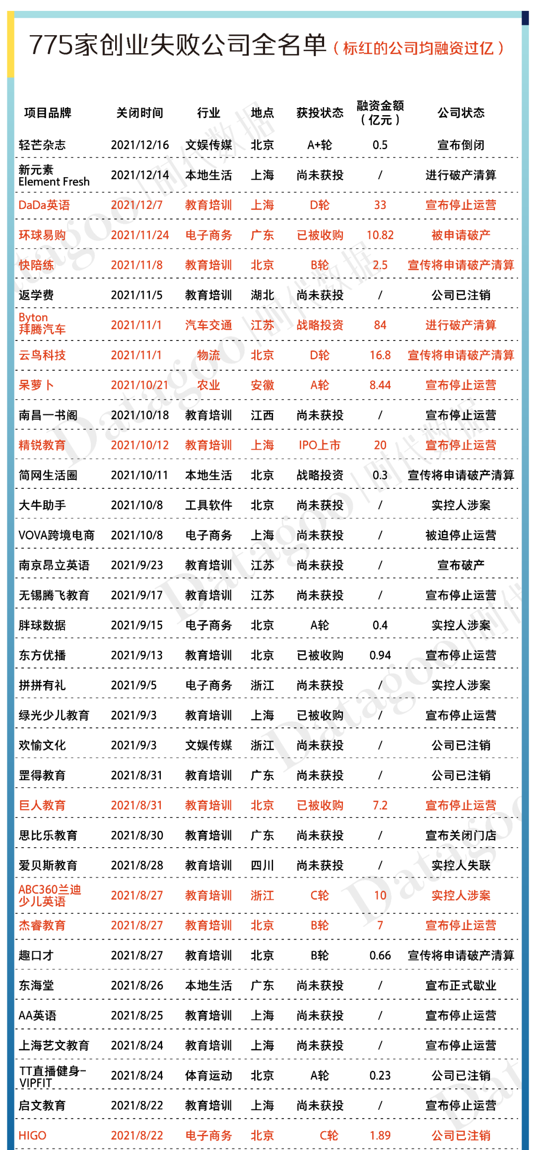 2021年创业公司倒闭名录