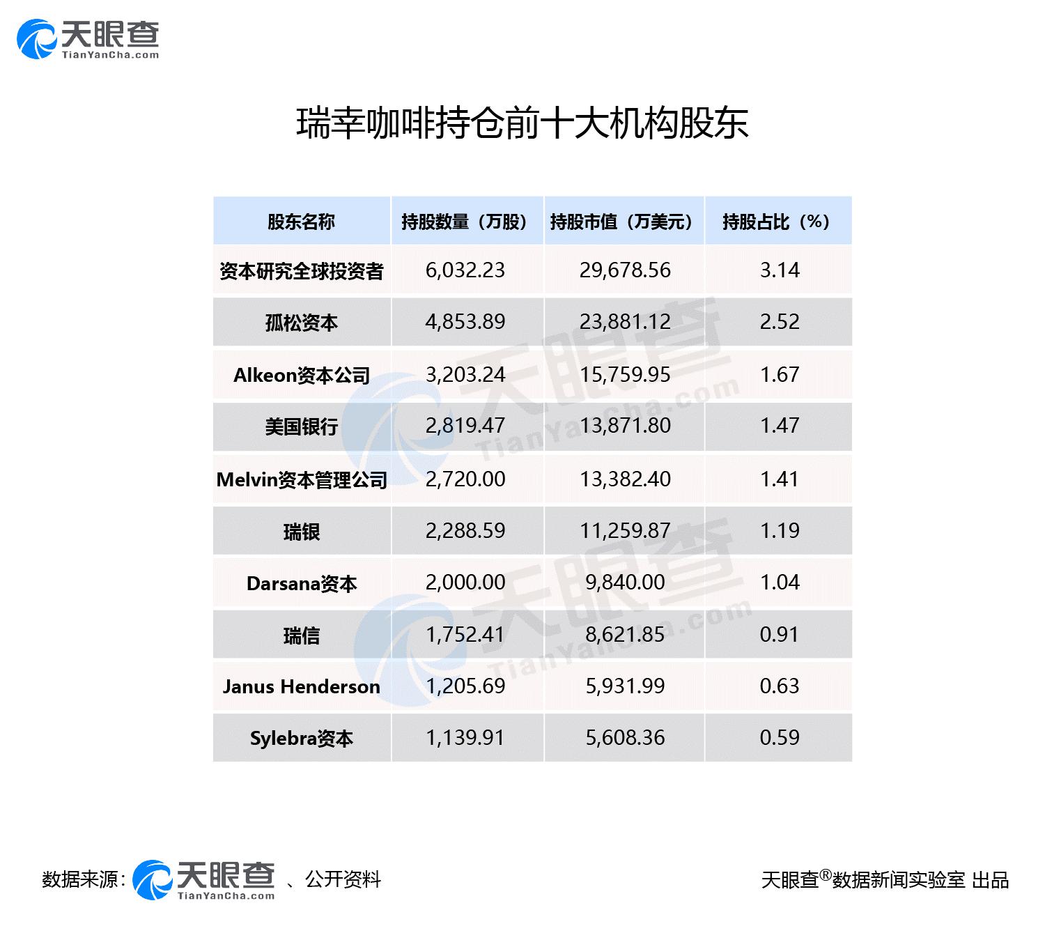 瑞幸咖啡跌落神坛，哪些机构踩雷？还有哪些创业神话破灭？