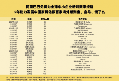 阿里巴巴启动亚洲创业者培训，把中国的数字经济经验带给更多发展