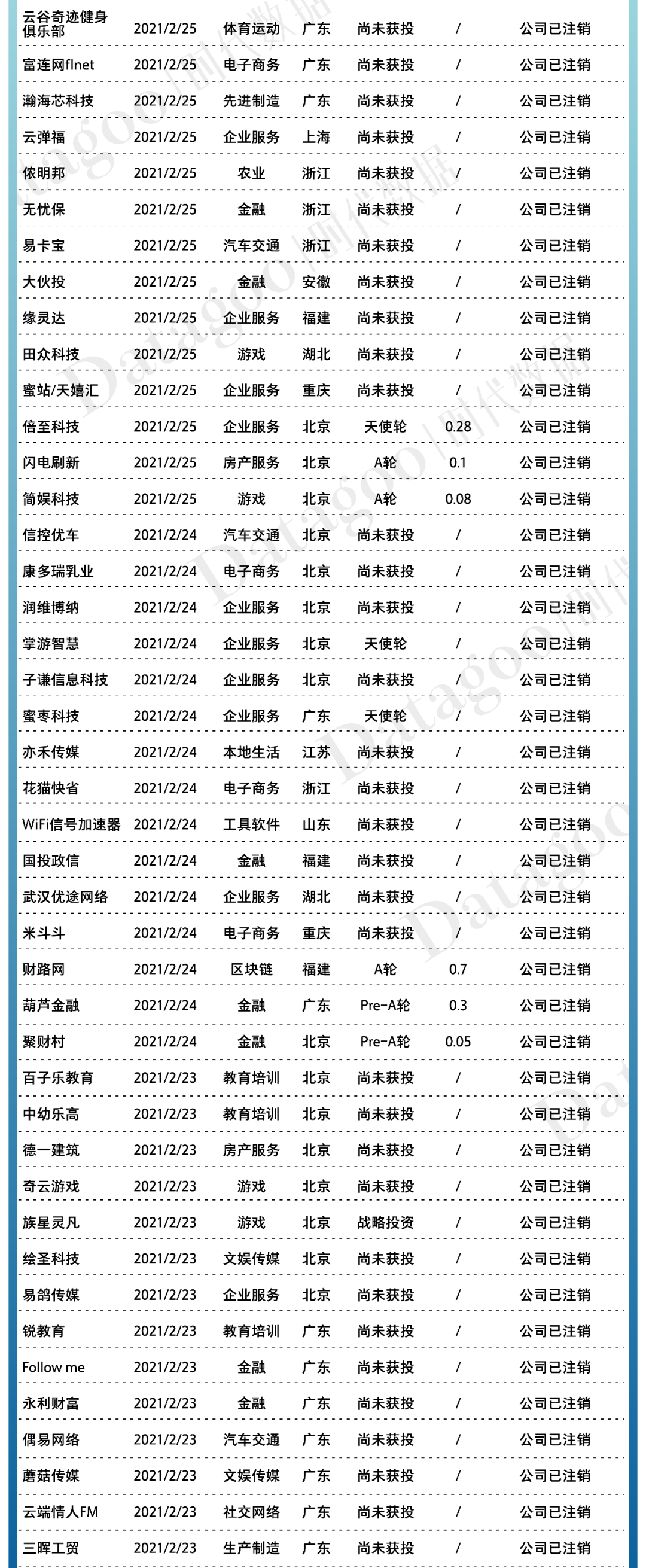 2021年创业公司倒闭名录
