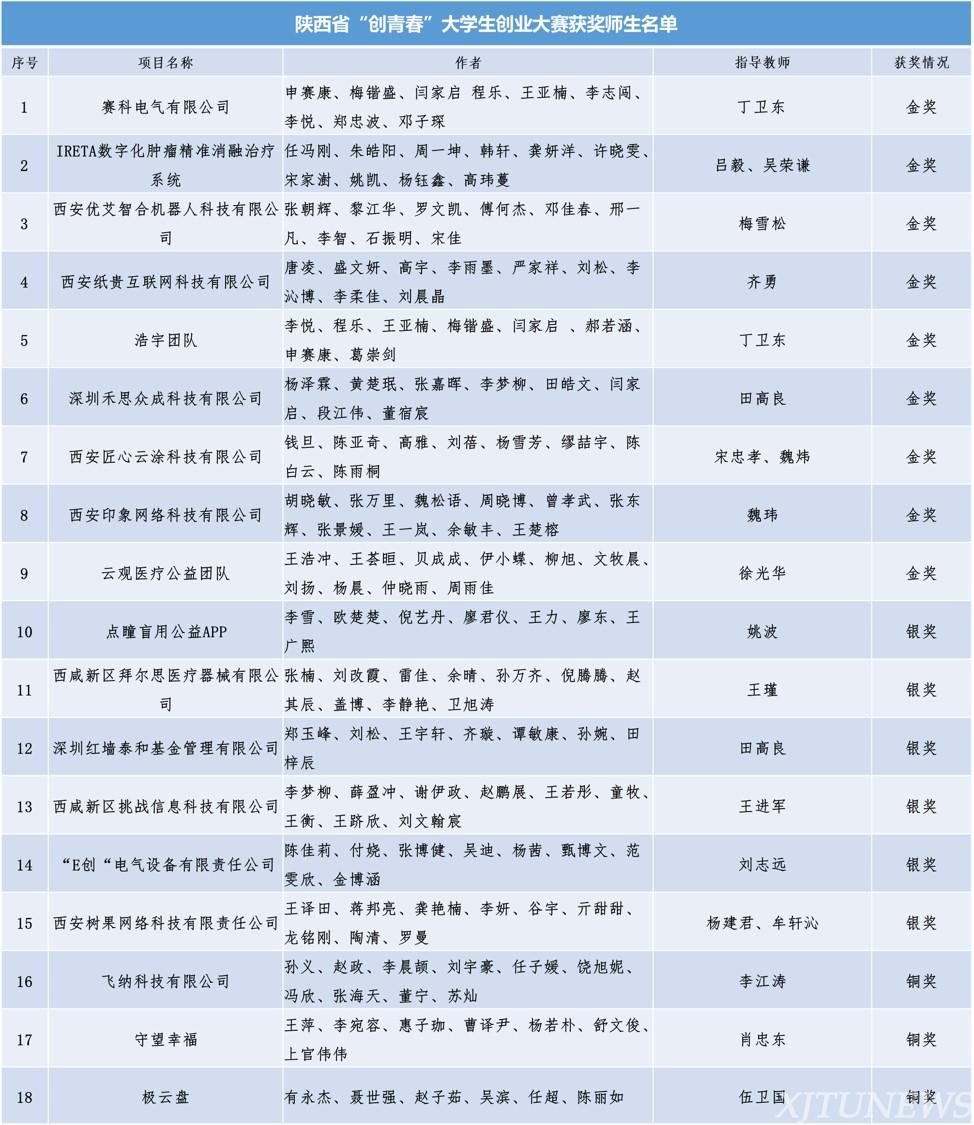西安交大再获陕西