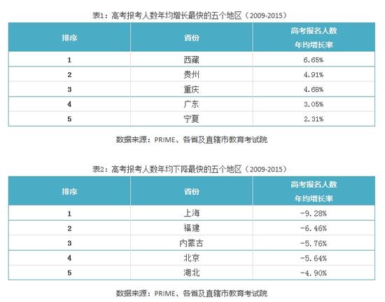高考人数变化背后：湖北、黑龙江未来堪忧！