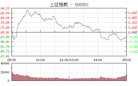 午评：沪指跌0.24% 题材股获追捧创业板指大涨逾1%