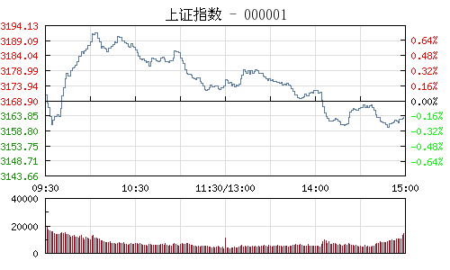 午评：沪指跌0.24% 题材股获追捧创业板指大涨逾1%