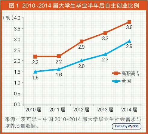 高校需要怎样的创业教育？