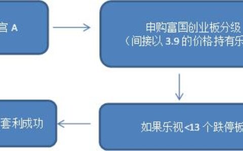 用创业板基金套利乐视 是一波怎样的操作？