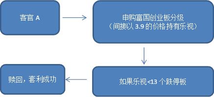 用创业板基金套利乐视 是一波怎样的操作？
