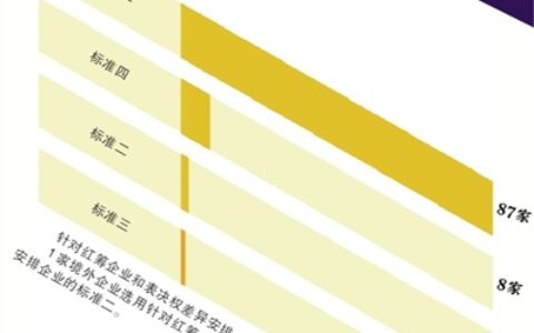 标准 多数企业选标准一不代表企业体量小