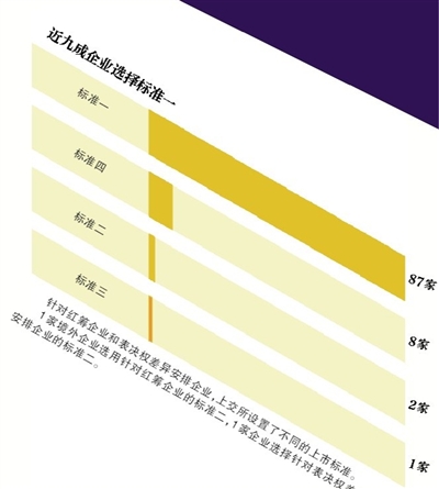 标准 多数企业选标准一不代表企业体量小