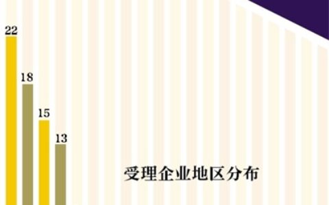 地区 北京22家获准考证受理数量领跑全国