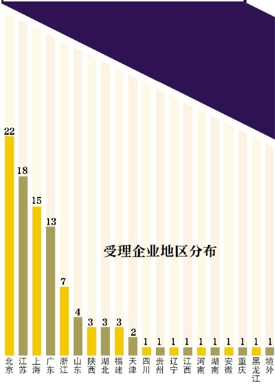 地区 北京22家获准考证受理数量领跑全国