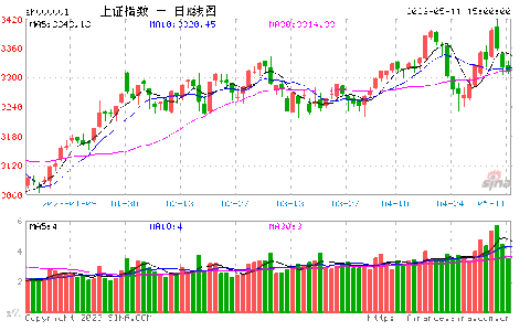 科技股集体大涨 创业板指创33月新高