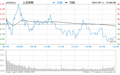 创业板涨逾1% 有色金属板块涨幅居前