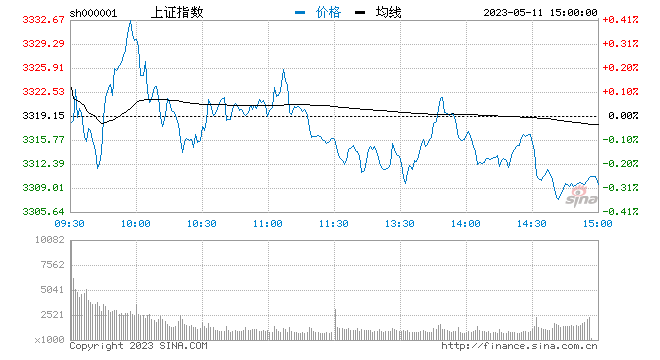 创业板涨逾1% 有色金属板块涨幅居前