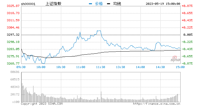 收评：创业板指击穿1700点跌2.17% 超250个股跌停
