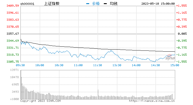 午评：创业板跌0.29% 北向资金延续净流入