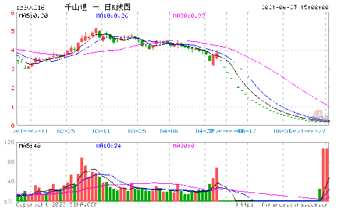 三年股价跌90% 创业板上市公司千山药机深陷债务漩涡
