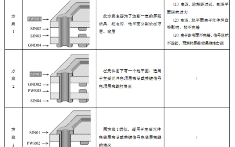 PCB叠层设计原则