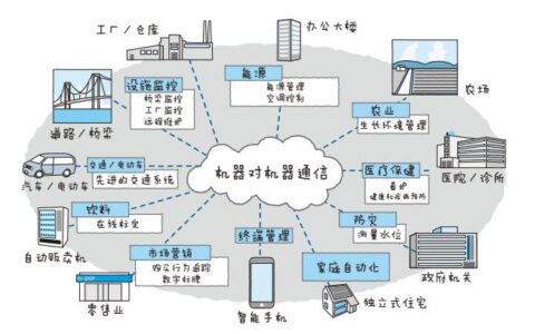 身边的物联网：原来这些便利早就离不开它啦