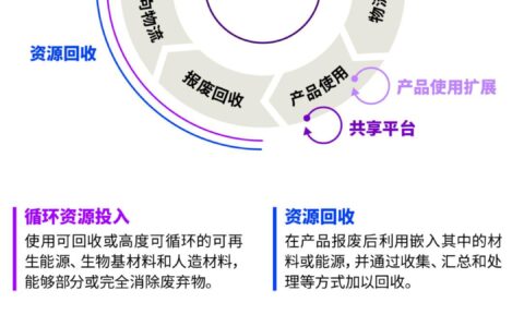 聊聊循环经济：原来我们每天都能为地球 “省点力”