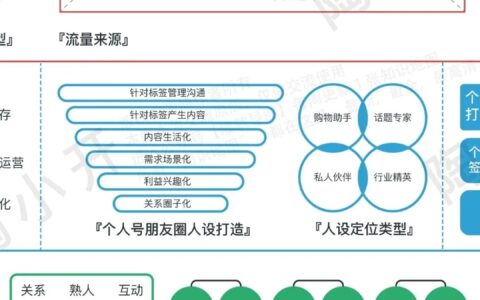 拆解私域流量：从概念到落地的实用指南