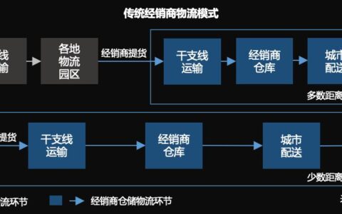 货通天下的 “智慧密码”：物流行业的数字化蜕变之路