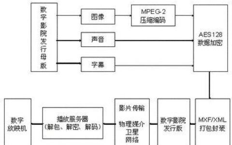 光影构筑的精密工程：影视制作全流程解析