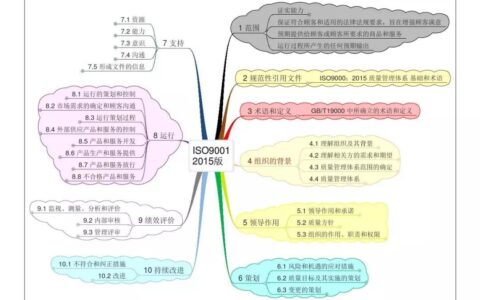 ISO9001：质量管理的隐形架构师