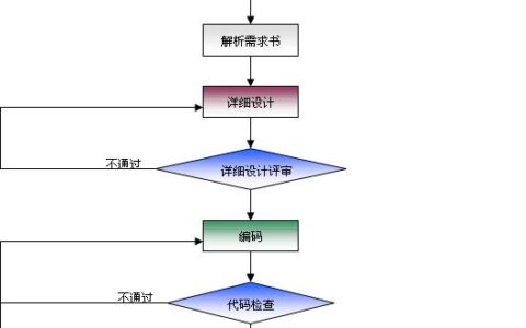 软件开发：从需求到运维的全流程实践逻辑