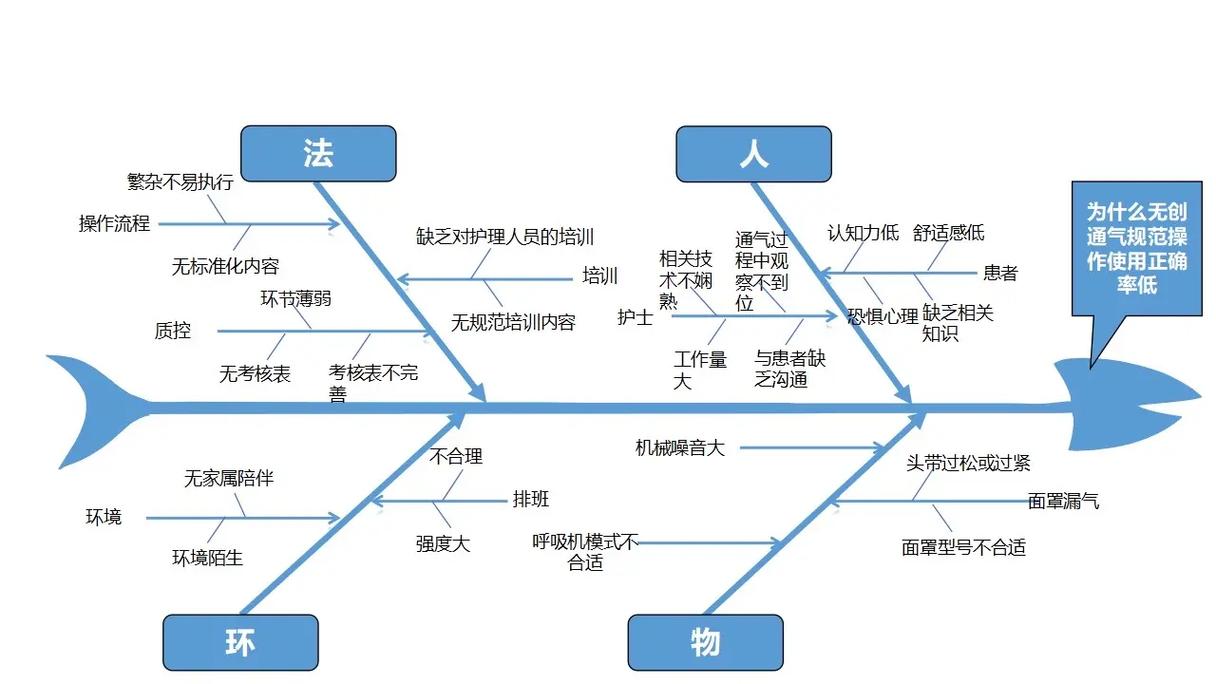 工厂现场白板上的鱼骨图与柏拉图讨论场景