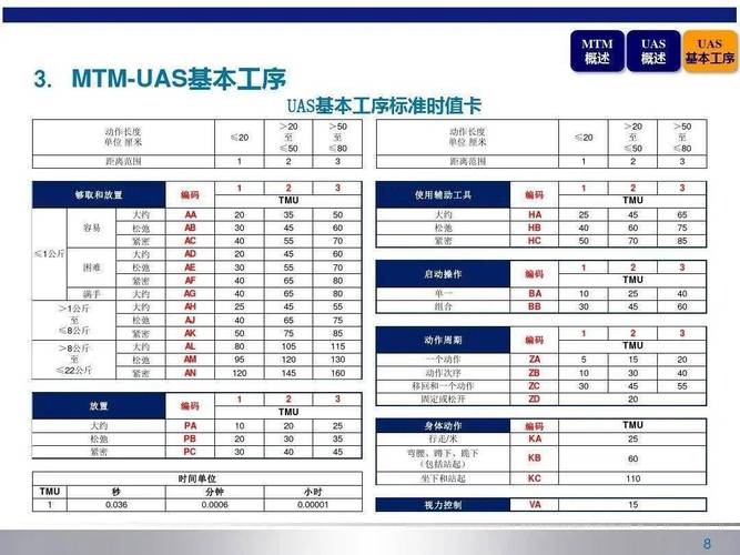 MTM-UAS编码与生产过程块对照表