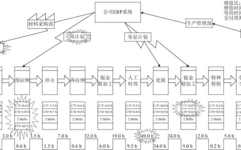 价值流图（VSM）：为什么你画的图永远是一张废纸？