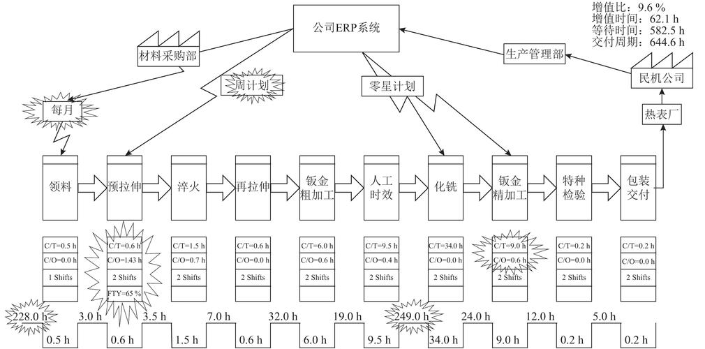 汽车零部件工厂价值流图当前状态图示例