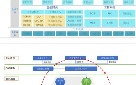 工业区块链：让人又爱又恨的“信任机器”何时落地？