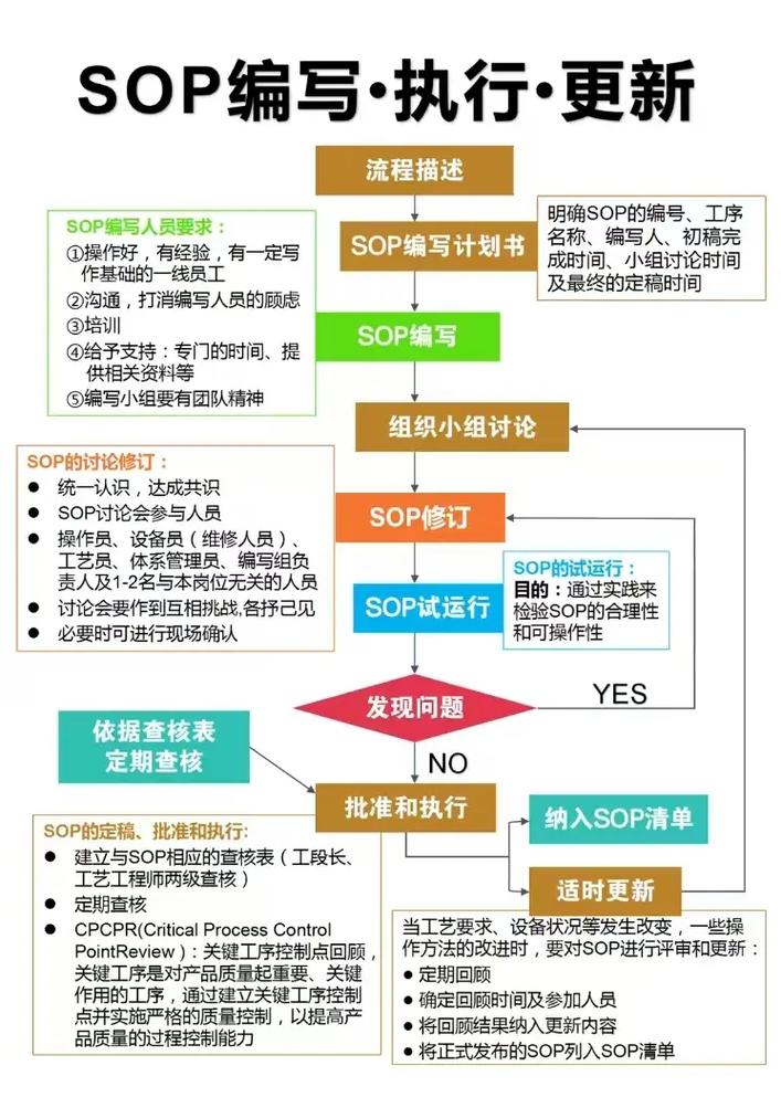 写SOP,先忘掉SOP
