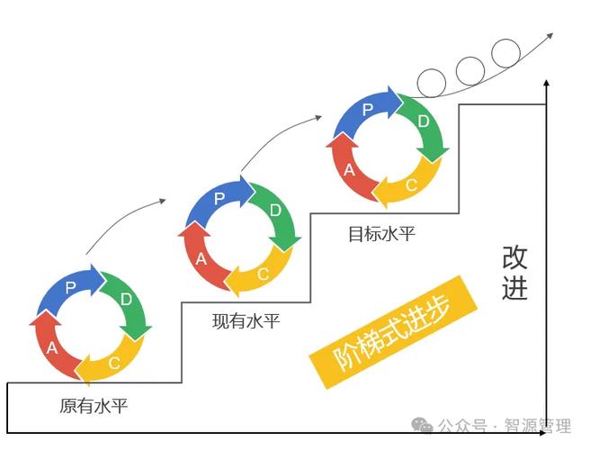 PDCA循环螺旋上升模型图带有工业场景