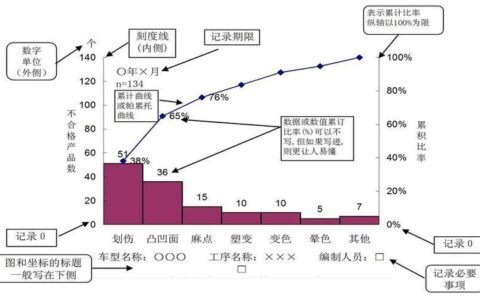 制造业降本增效的利器——帕累托分析实战
