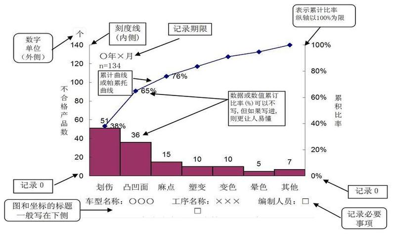 汽配厂帕累托分析现场手绘草图