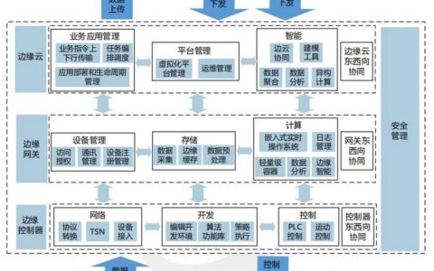 工业自动化中边缘计算的落地迷思与实战