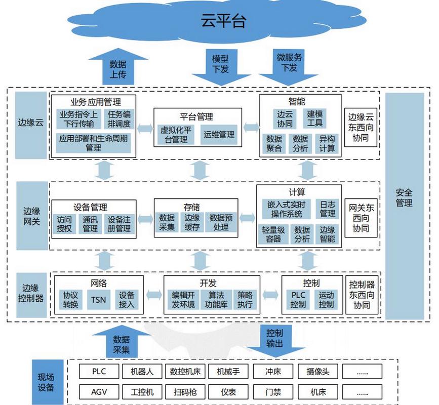 工业自动化边缘计算架构对比图