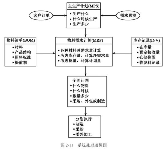 物料需求计划MRP运算逻辑流程图