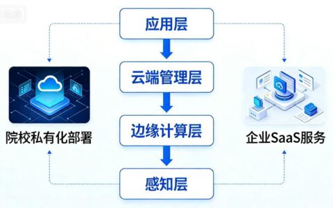 雾计算（工业）：为什么工厂车间急需这种“接地气”的架构？