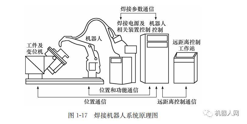 汽车焊接线工业机器人实时控制示意图