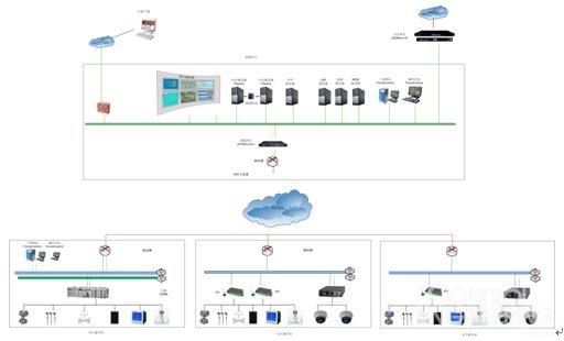 现代SCADA系统与工业网络拓扑图